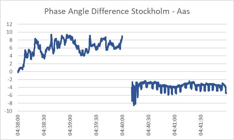 Abbildung 2: Phasenwinkeldifferenz Stockholm – Aas