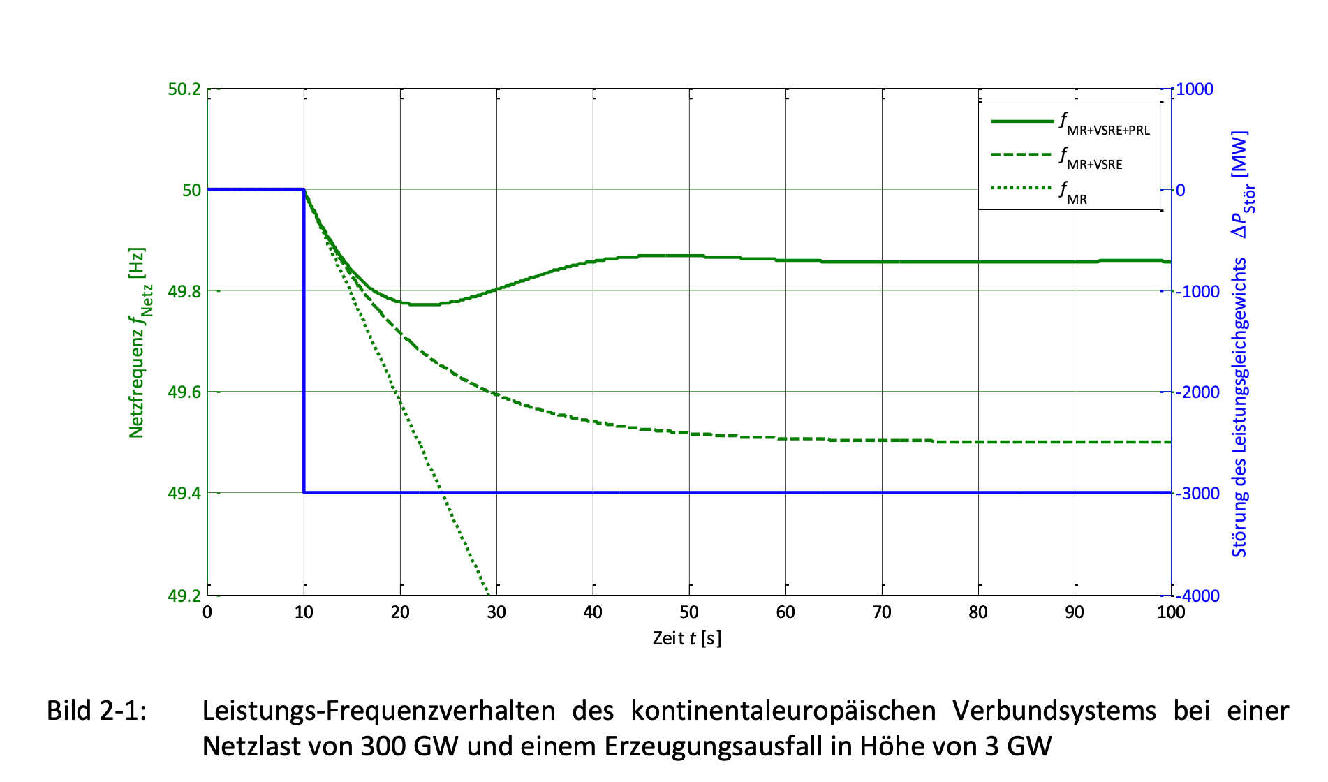 Frequency curve of a 3 GW disturbance in the UCTE grid with consideration of the momentum reserve and grid self-regulation effect