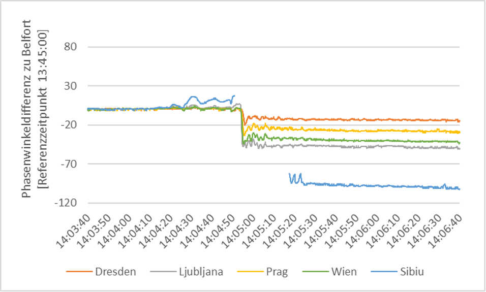 Darstellung des Phasenwinkels in Sibiu, Dresden, Ljubljana, Prag und Wien zum Zeitpunkt des Unterfrequenzereignisses am 08.01.2021