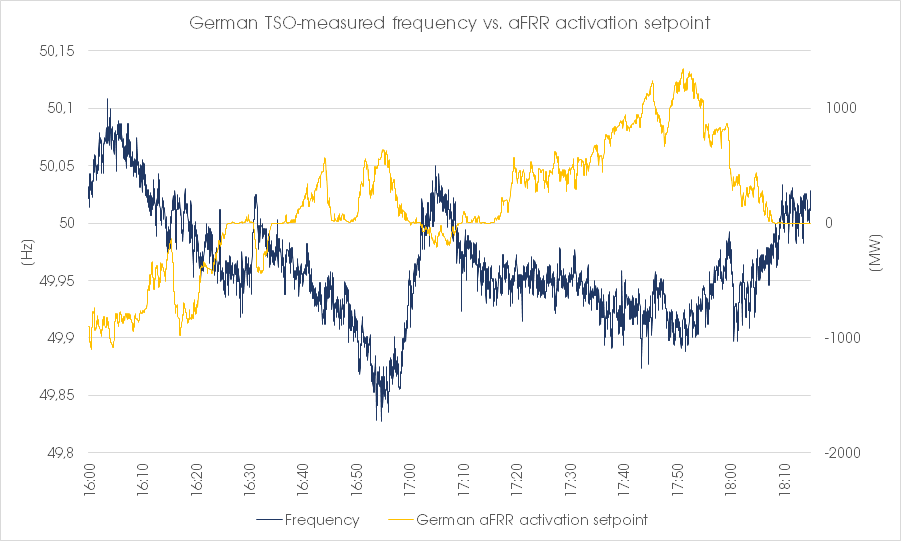 Von ÜNB gemessene Netzfrequenz vs. SRL-Sollwertvorgabe in Deutschland
