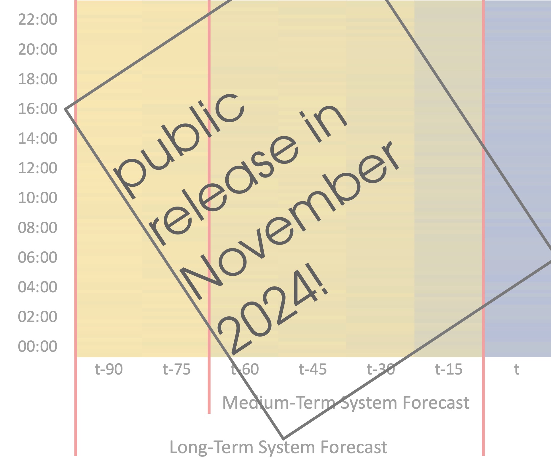 Long-Term System Forecast Tool