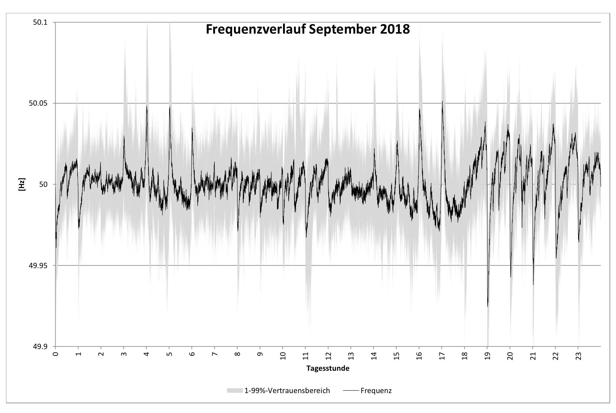 Frequenzverlauf_September_2018.png